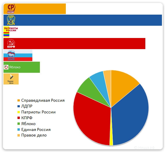 Сколько патриотов передали. Справедливая Россия статистика. КПРФ популярность в России. Диаграмма выборов партий. Популярность ЛДПР.